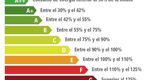 Etiquetado Energético Más Estricto Para Los Electrodomésticos